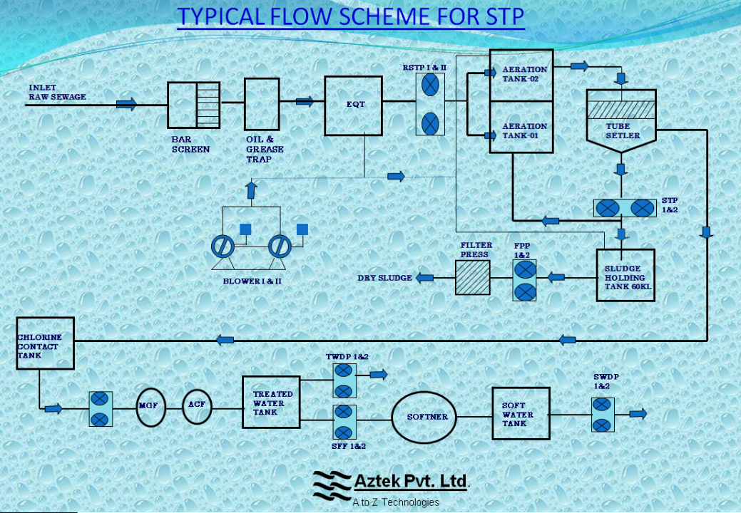 Flow Scheme For STP